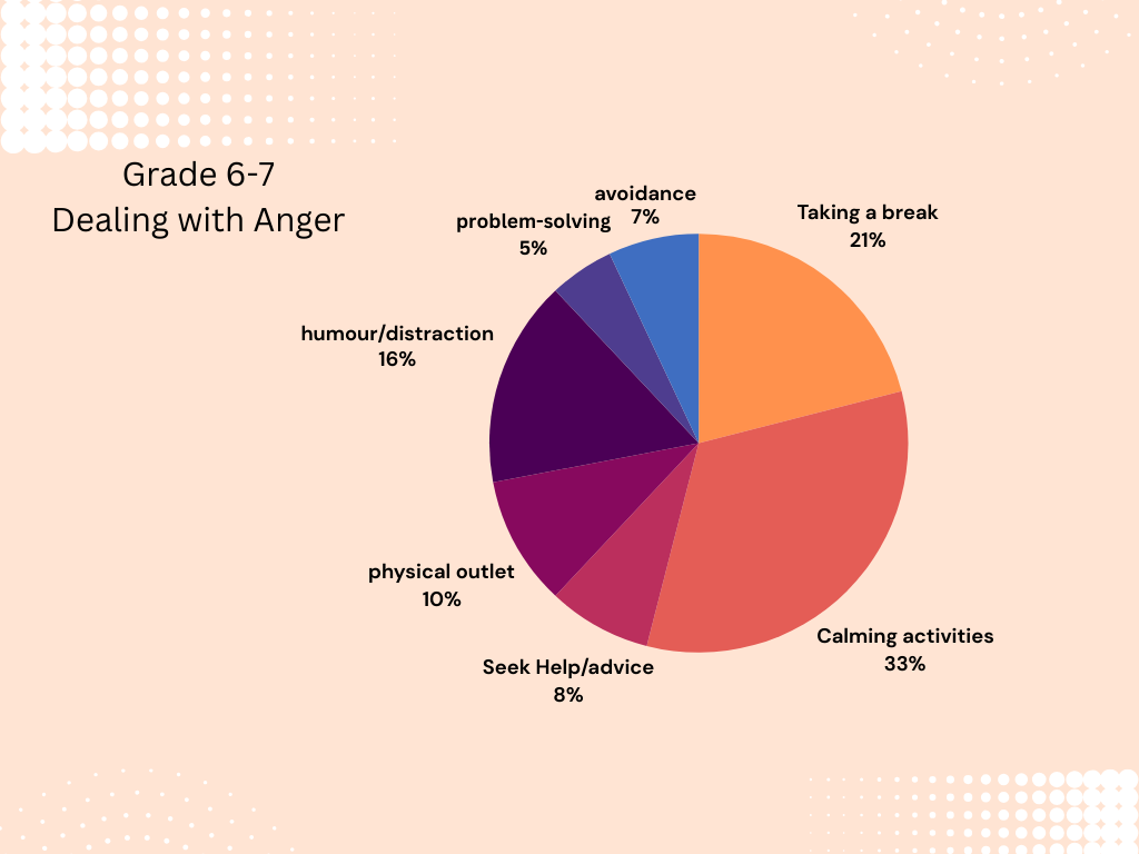 6-7 students' responses