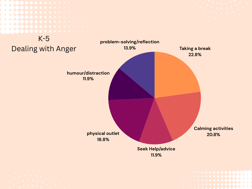 K-5 students' responses