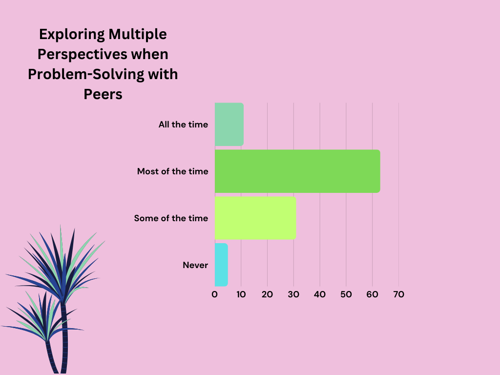 multiple perspectives graph